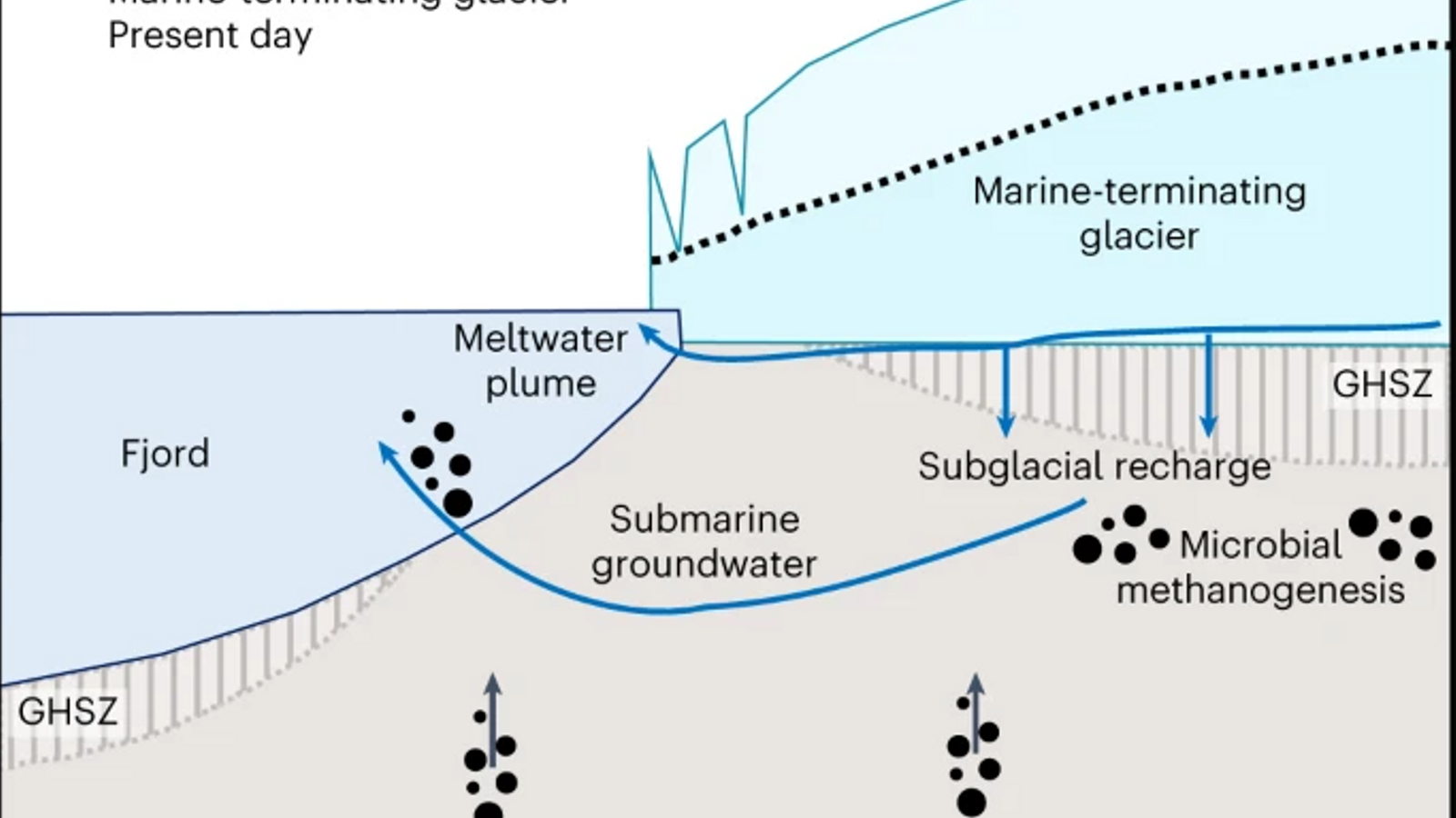 Les aigües subterrànies subglacials riques en metà sota les glaceres contemporànies que terminen a la mar
