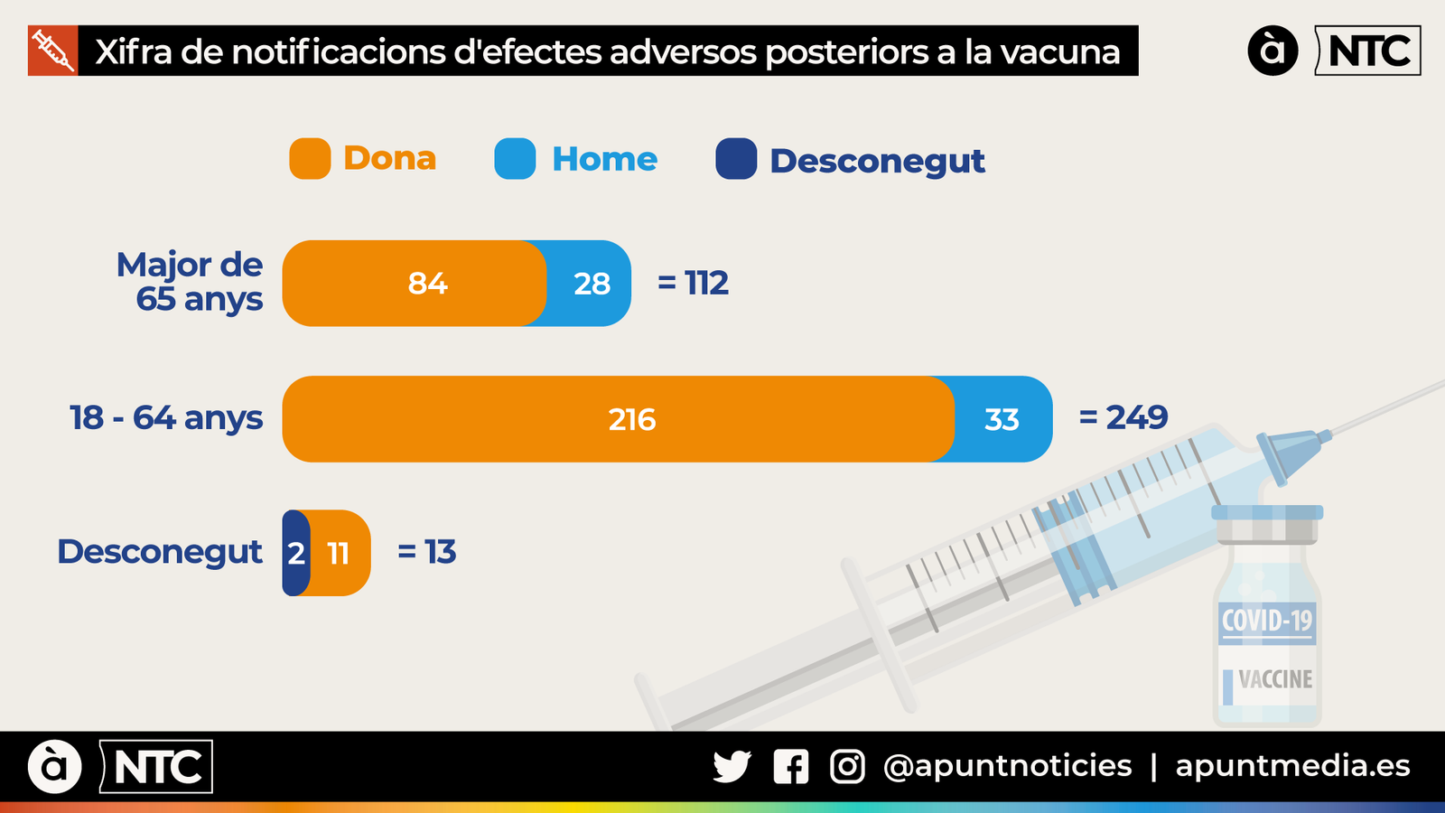 Distribució de les notificacions de símptomes adversos de la vacuna contra la Covid-19 a Espanya per sexe i edat, fins al 12 de gener. Font: Aemps