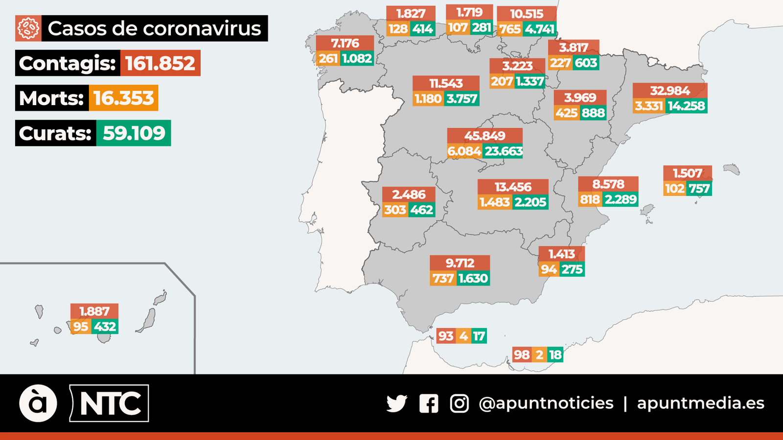 Continua a la baixa la xifra de morts per coronavirus a Espanya