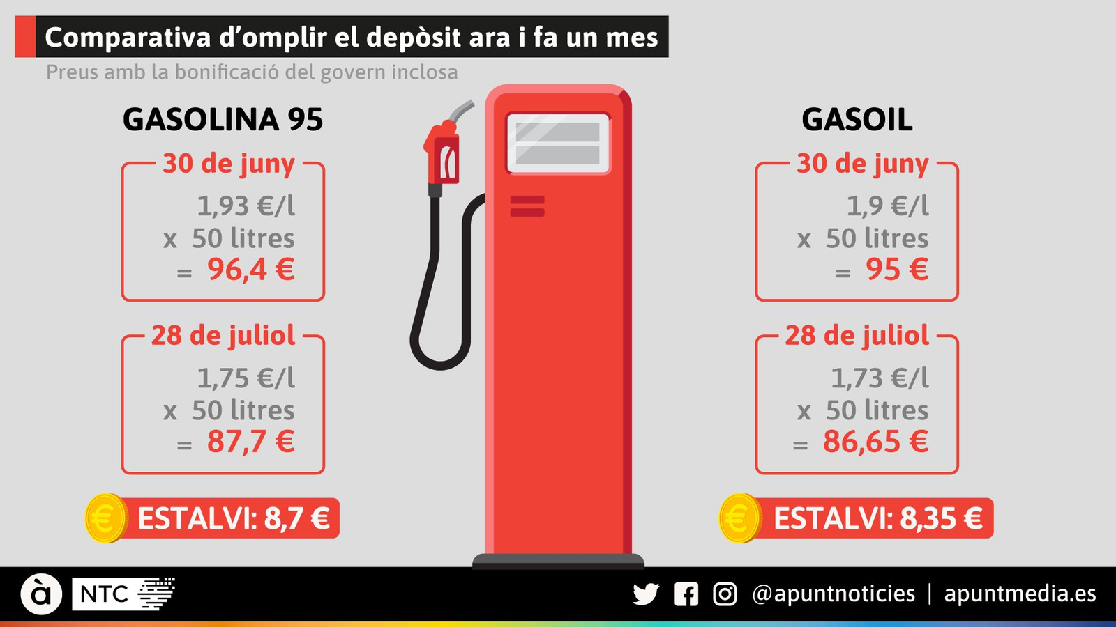 Comparativa d'omplir el depòsit ara i fa un mes
