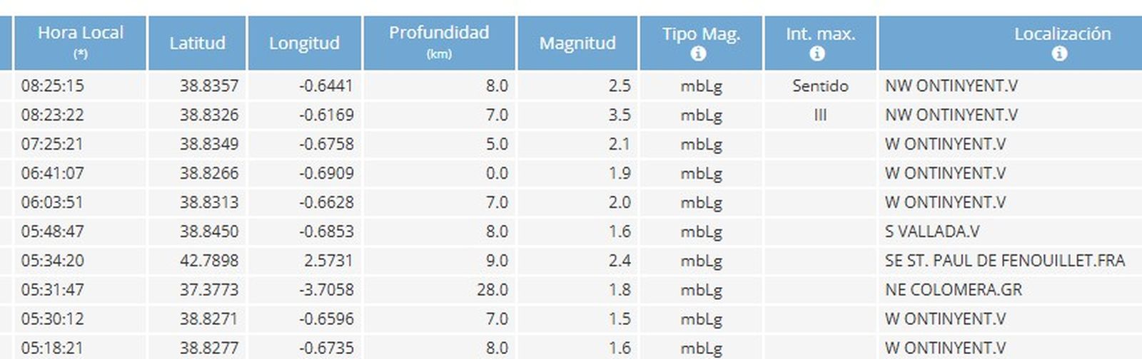 Sismes registrats al llarg del matí