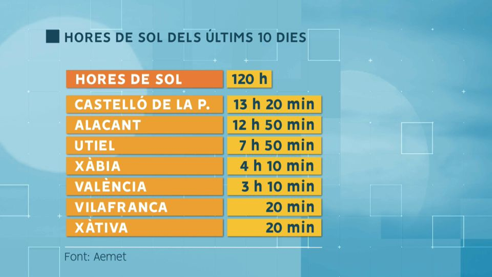 De les 120 hores de sol que hauria d'haver hagut entre el 13 i el 23 de març, la localitat que més temps ha pogut veure el sol ha sigut Castelló, amb només 13 hores