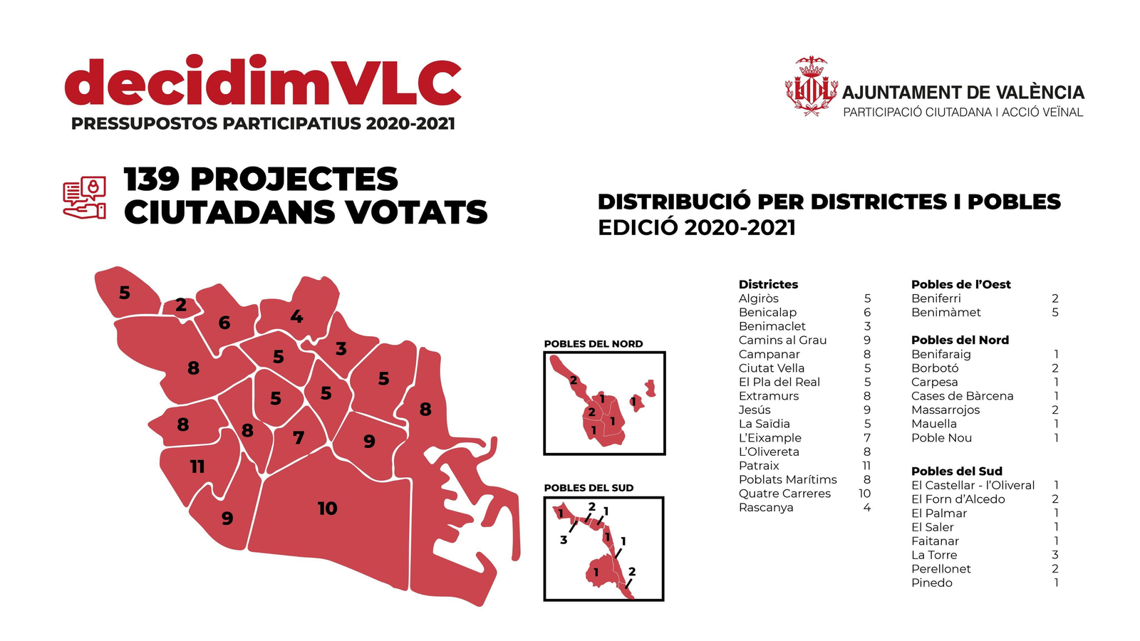 139 projectes ciutadans votats