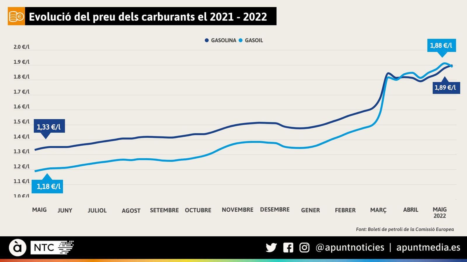 Evolució del preu dels carburants l'exercici 2021-2022 Evolució del preu dels carburants el 2021-2022