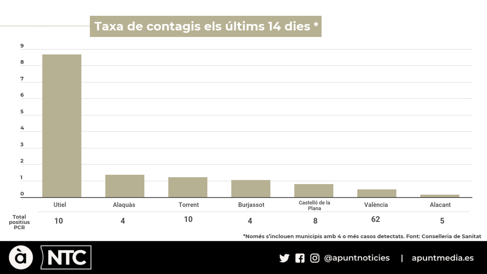 Només València, Torrent i Utiel sumen 5 o més contagis en els últims set dies