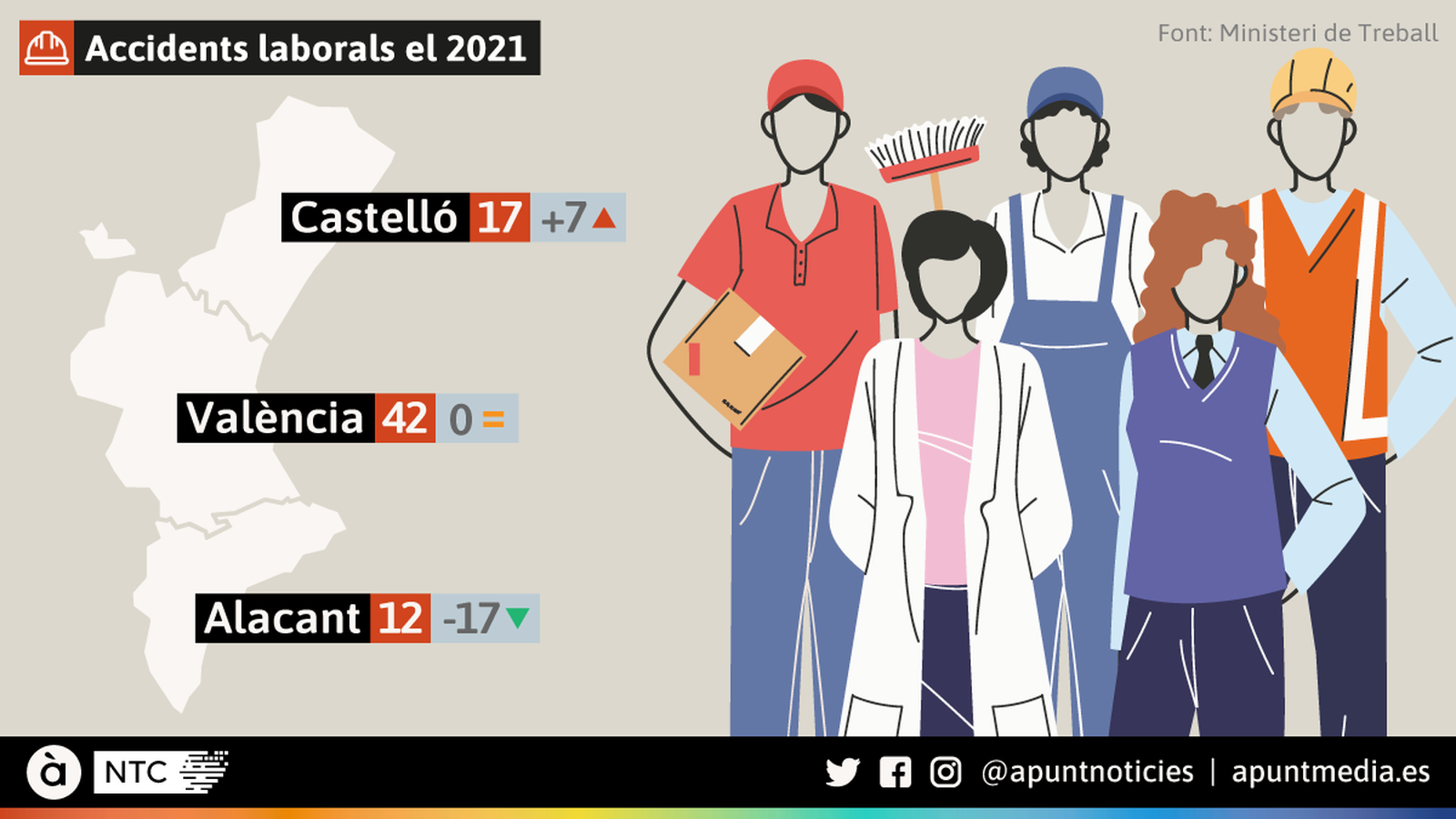 Accidents laborals el 2021