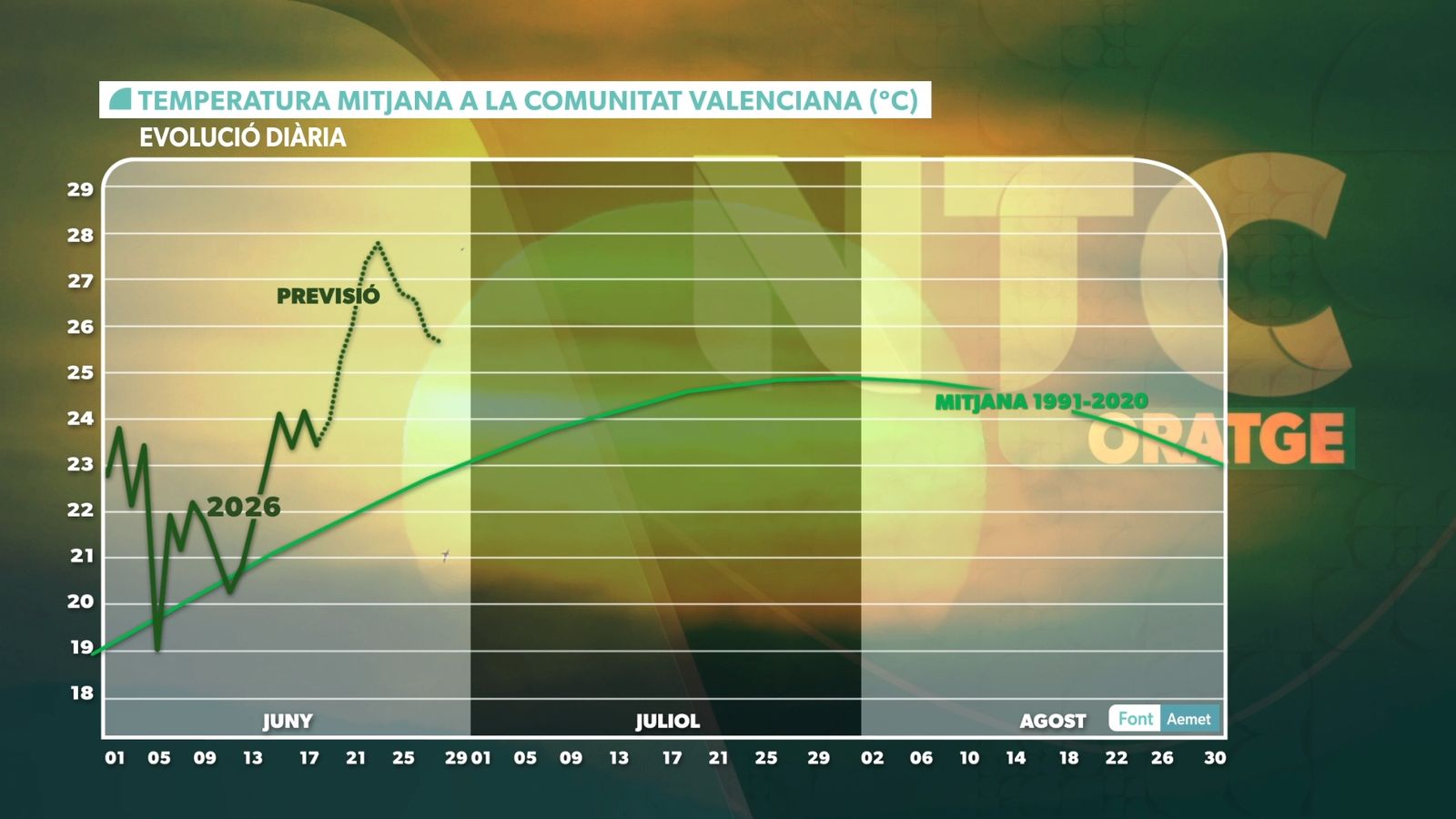 TEMPERATURA MITJANA DIÀRIA. PIC DE CALOR