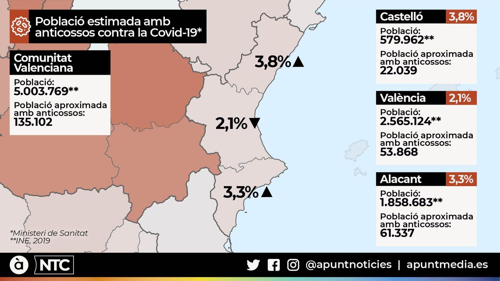 Percentatge de la població amb anticossos contra la Covid-19 a la Comunitat Valenciana, per províncies