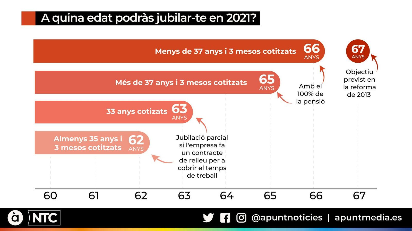 Adaptació d'una infografia d'Europa Press