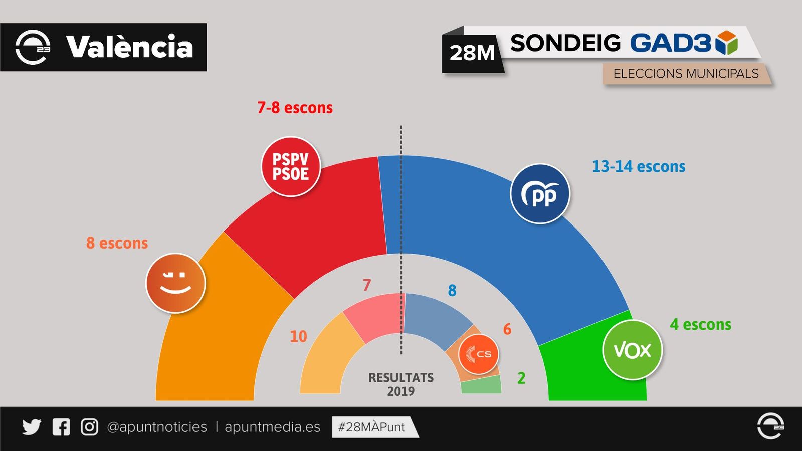 Sondeig GAD3 València