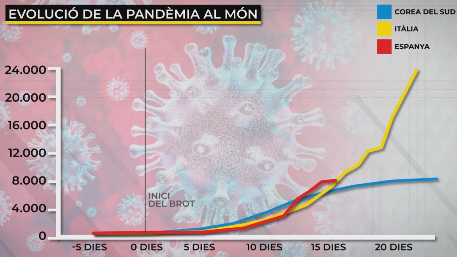 Espanya, segon país del món amb més casos nous, i quart en nombre de contagis