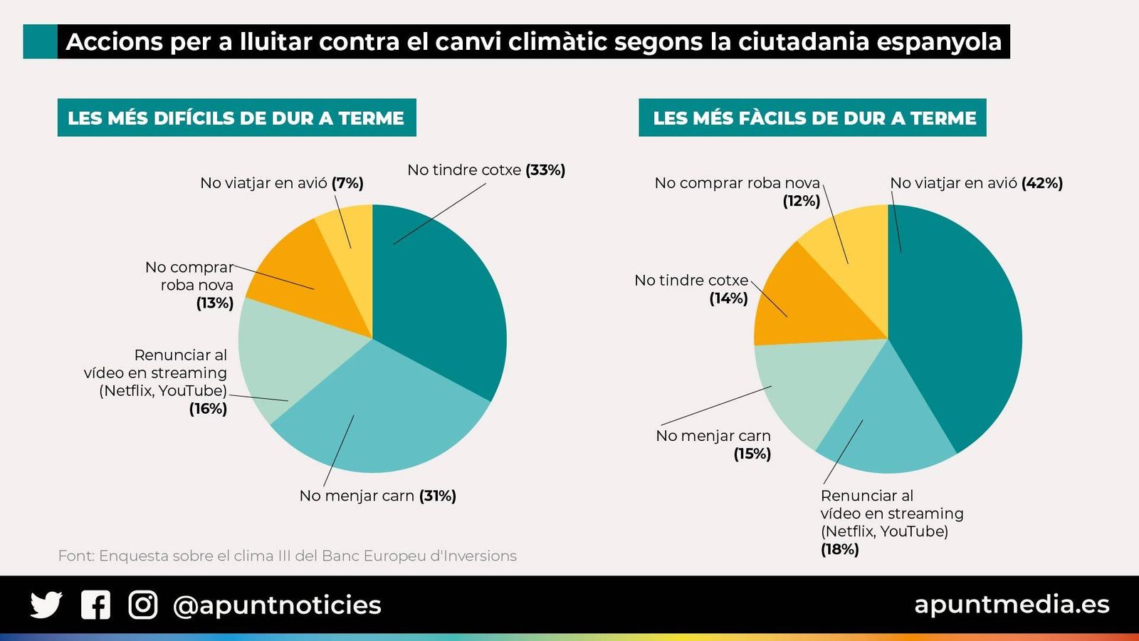 La ciutadania espanyola, més disposada a no volar que a renunciar al consum de carn per a combatre el canvi climàtic