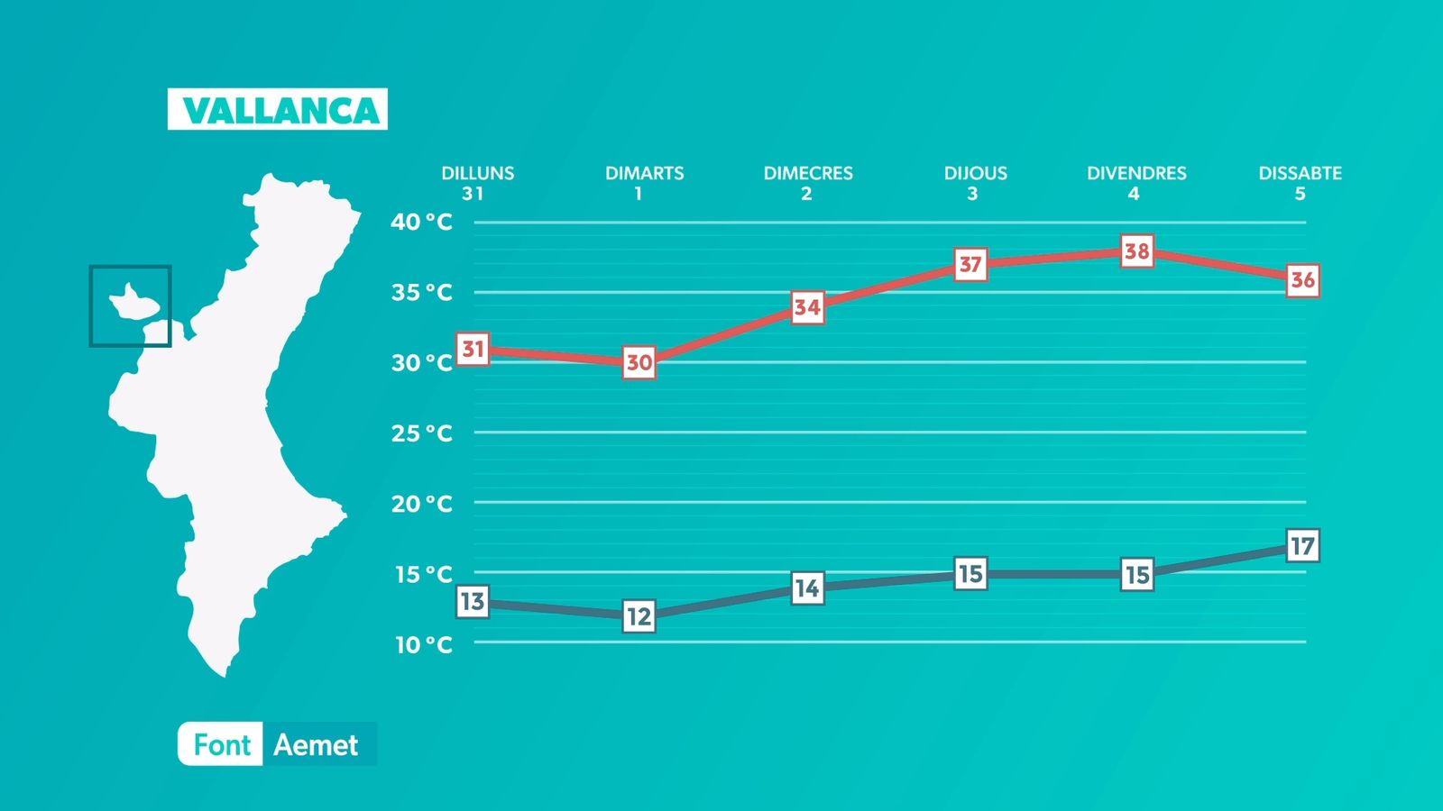 Inici de setembre amb temperatures d'estiu