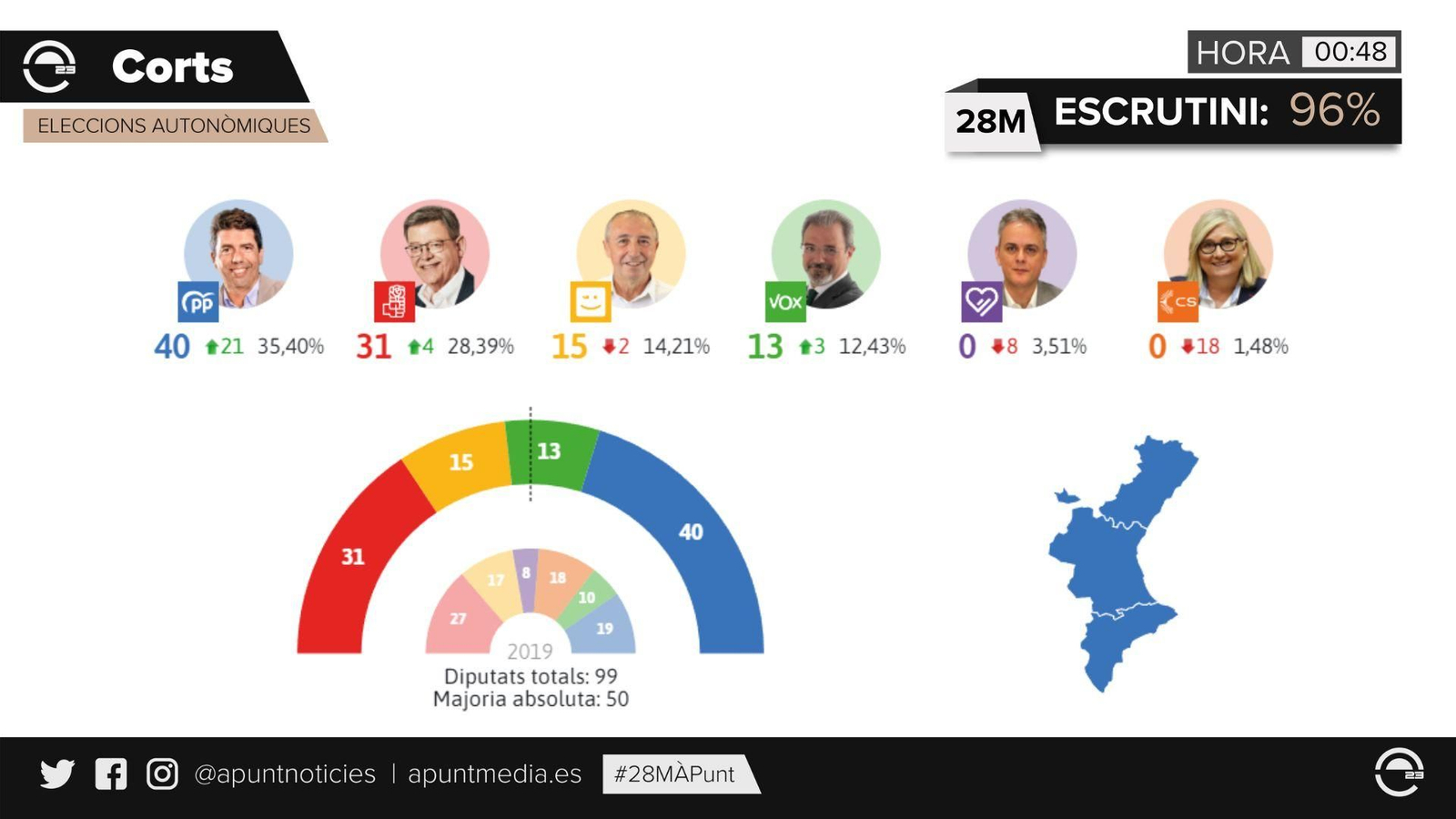 Resultats de les eleccions autonòmiques amb un 96% escrutat