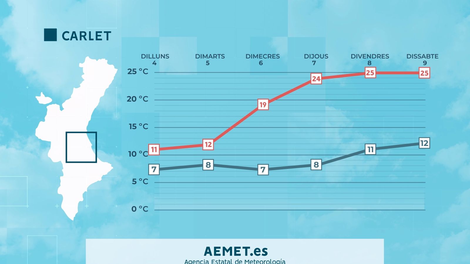 Pujada notable de les temperatures a Carlet la segona part de la setmana.