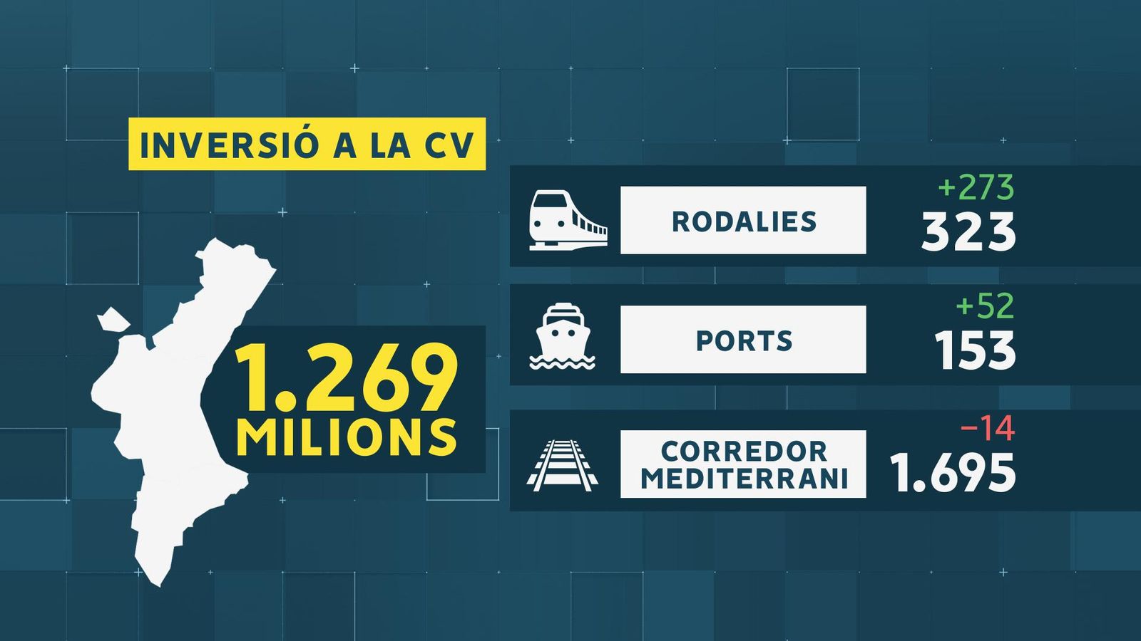 Aquest divendres s'han presentat les principals inversions per a la Comunitat Valenciana en els PGE del 2023