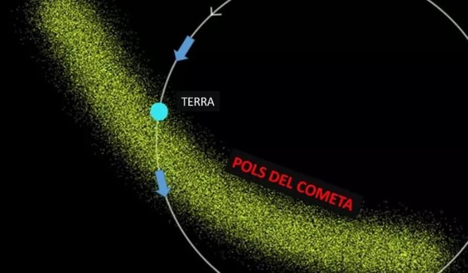 ÒRBITA DE LA TERRA I EIXAM DE PARTÍCULES COMETÀRIES