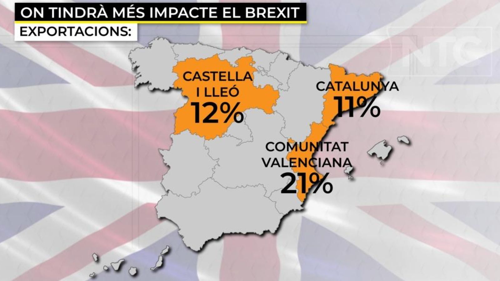 La Comunitat Valenciana serà la més perjudicada pel Brexit, ja que el 21% de les exportacions té com a destinació el Regne Unit