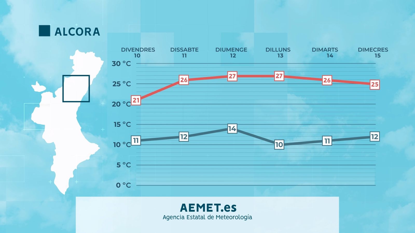 Previsió de les temperatures que es registraran a l'Alcora (Alcalatén) entre divendres 10 i dimecres 15 de novembre
