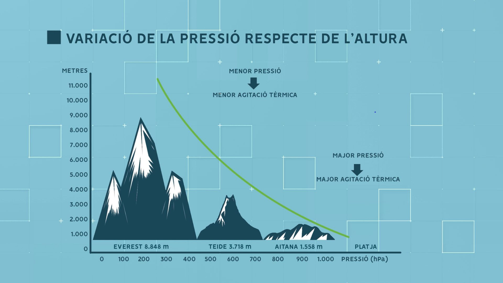 Variació de la pressió atmosfèrica amb l'altura