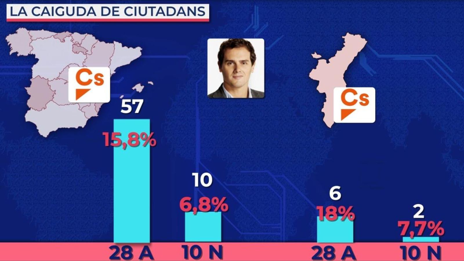 Ciutadans ha perdut d\'abril a ara més de dos milions i mig de vots