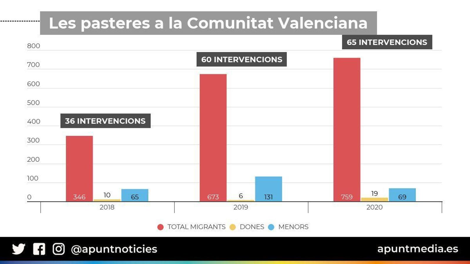 La xifra de pasteres que arriben a Alacant supera ja a l’octubre la de tot l’any 2019