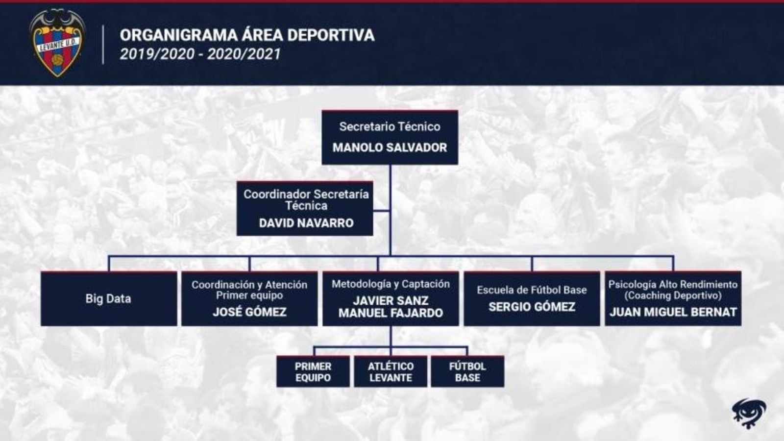 El Llevant fa oficial el nou organigrama de l’àrea esportiva
