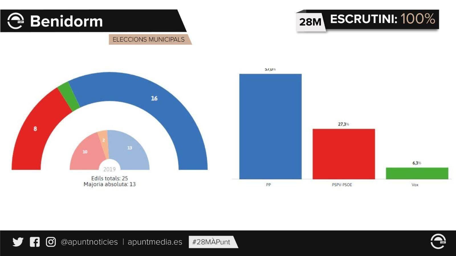Resultats electorals obtinguts en les municipals de Benidorm