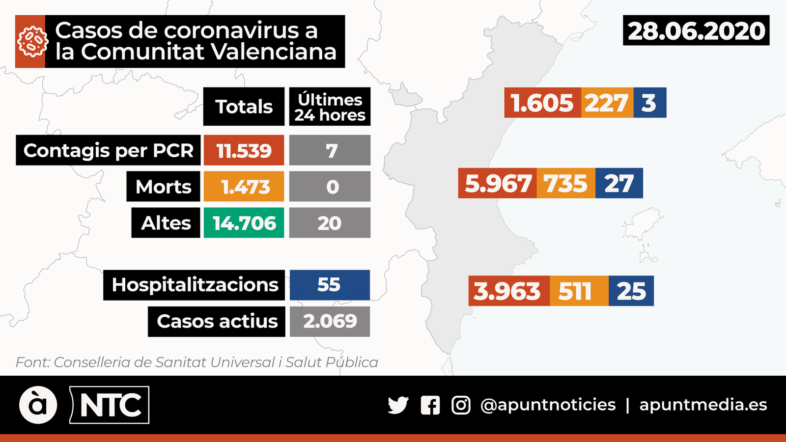 Cap mort per coronavirus en les últimes 24 hores a la Comunitat Valenciana
