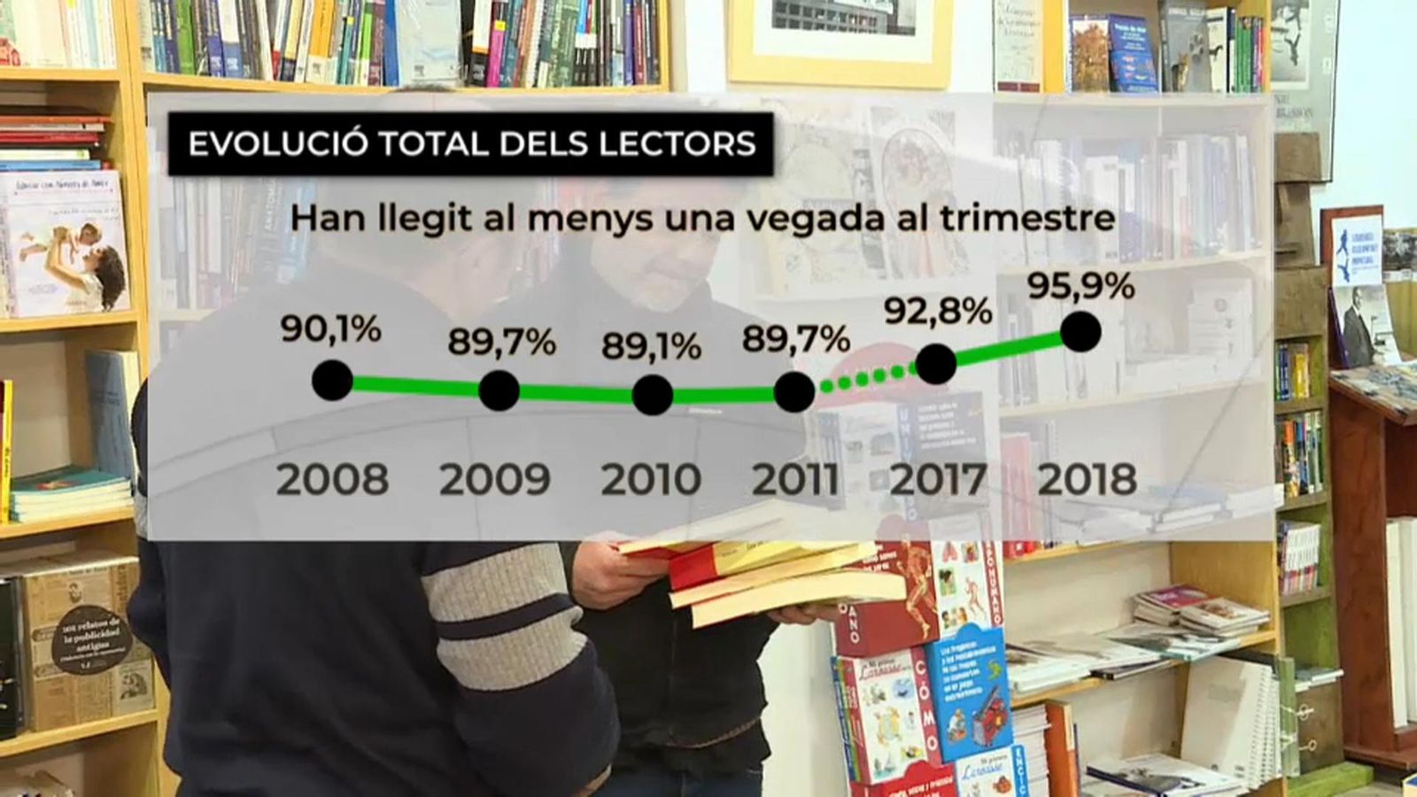 Augmenta un 9% el consum de lectura en valencià