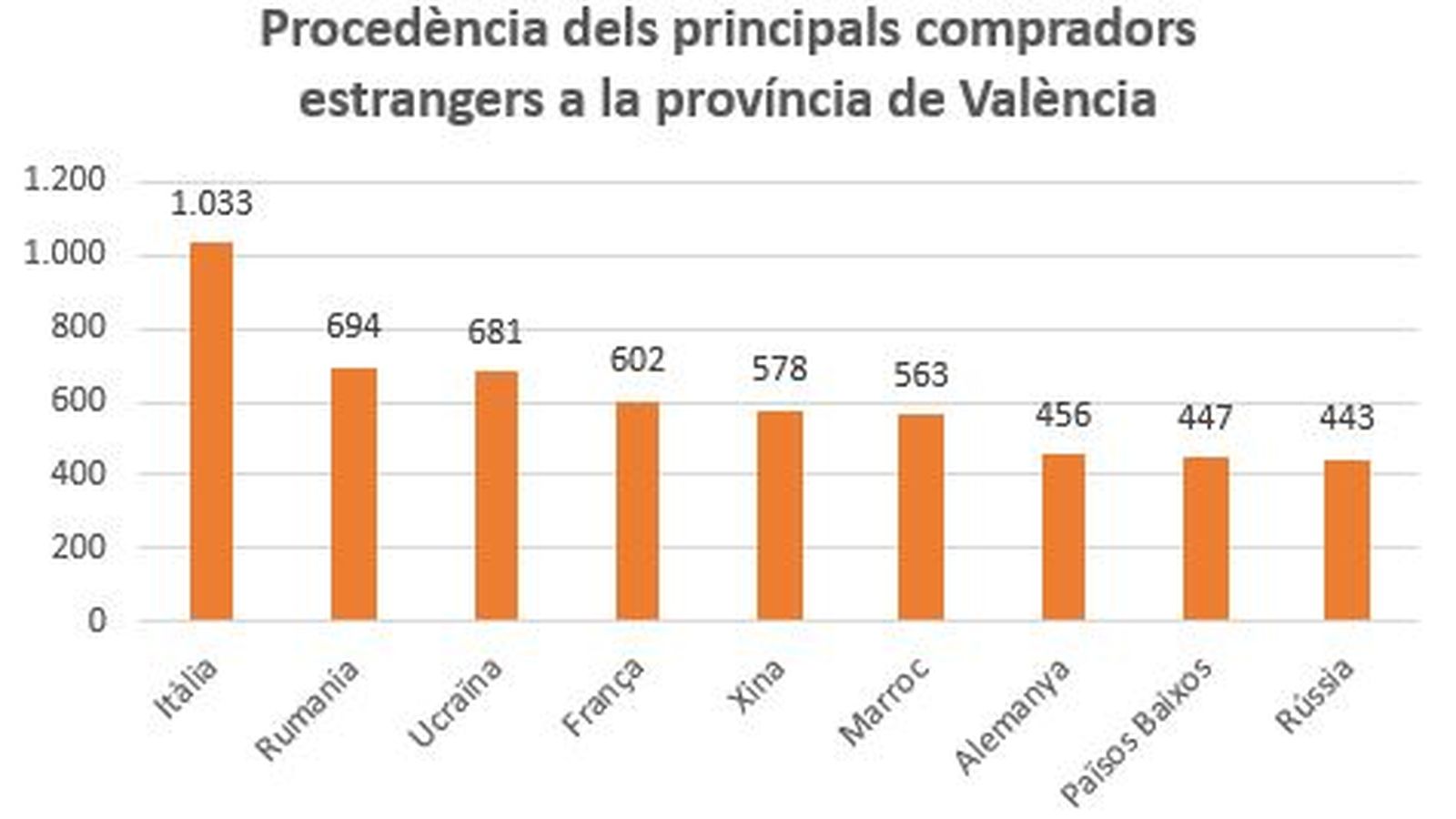 Procedència dels principals compradors estrangers a la província de València