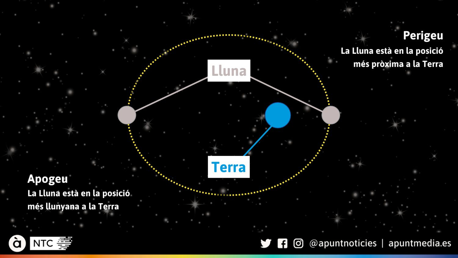 Posició de la Lluna durant l'apogeu i el perigeu