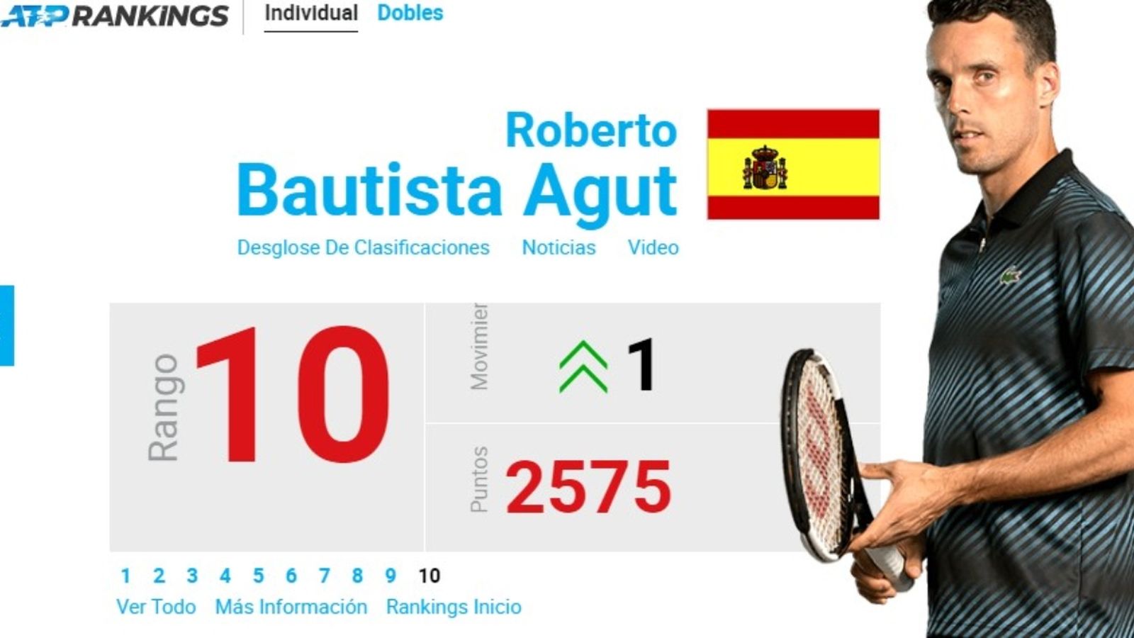 Roberto Bautista ja és oficialment el desé millor jugador del món