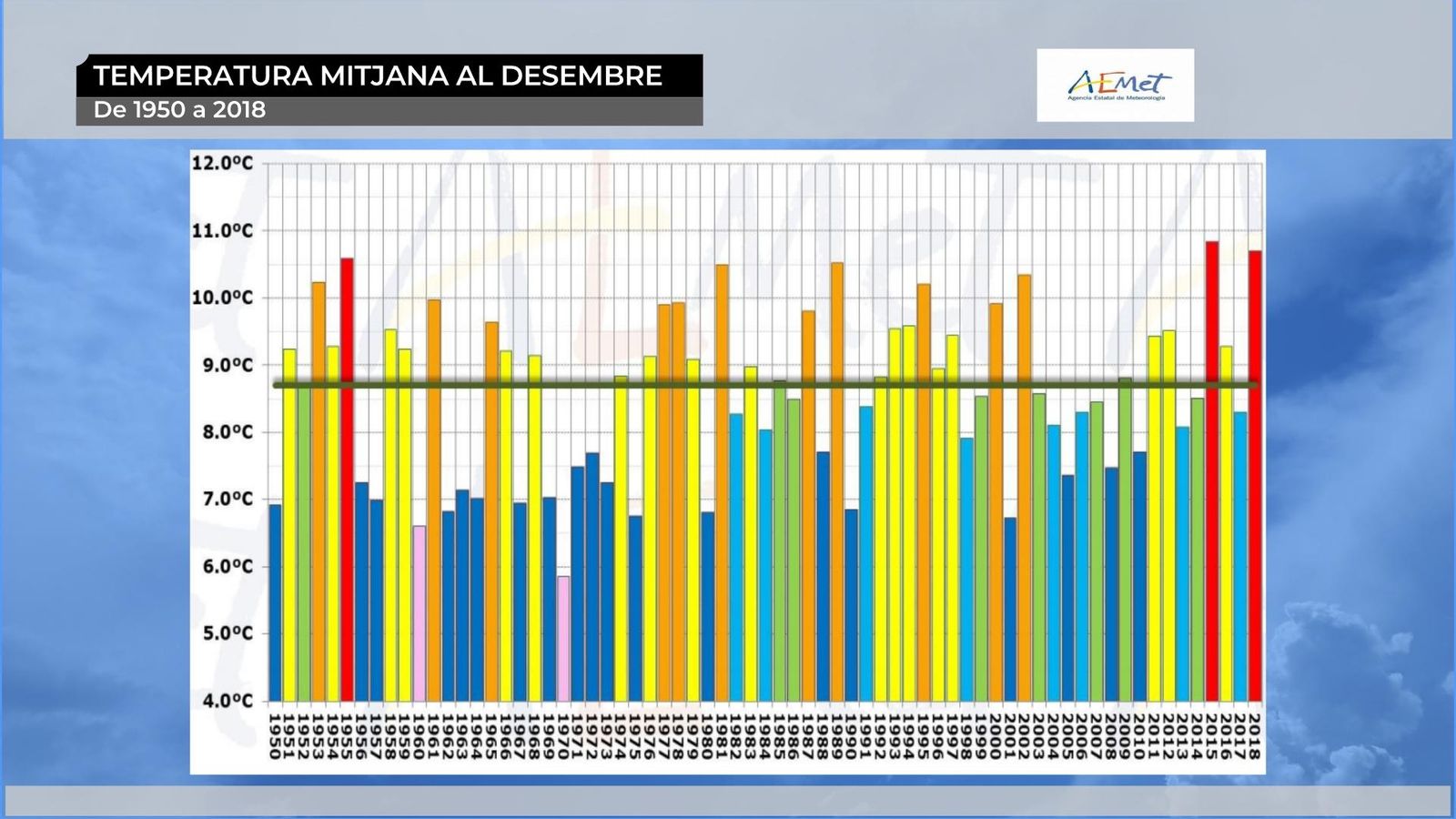 Desembre sec i extremadament càlid