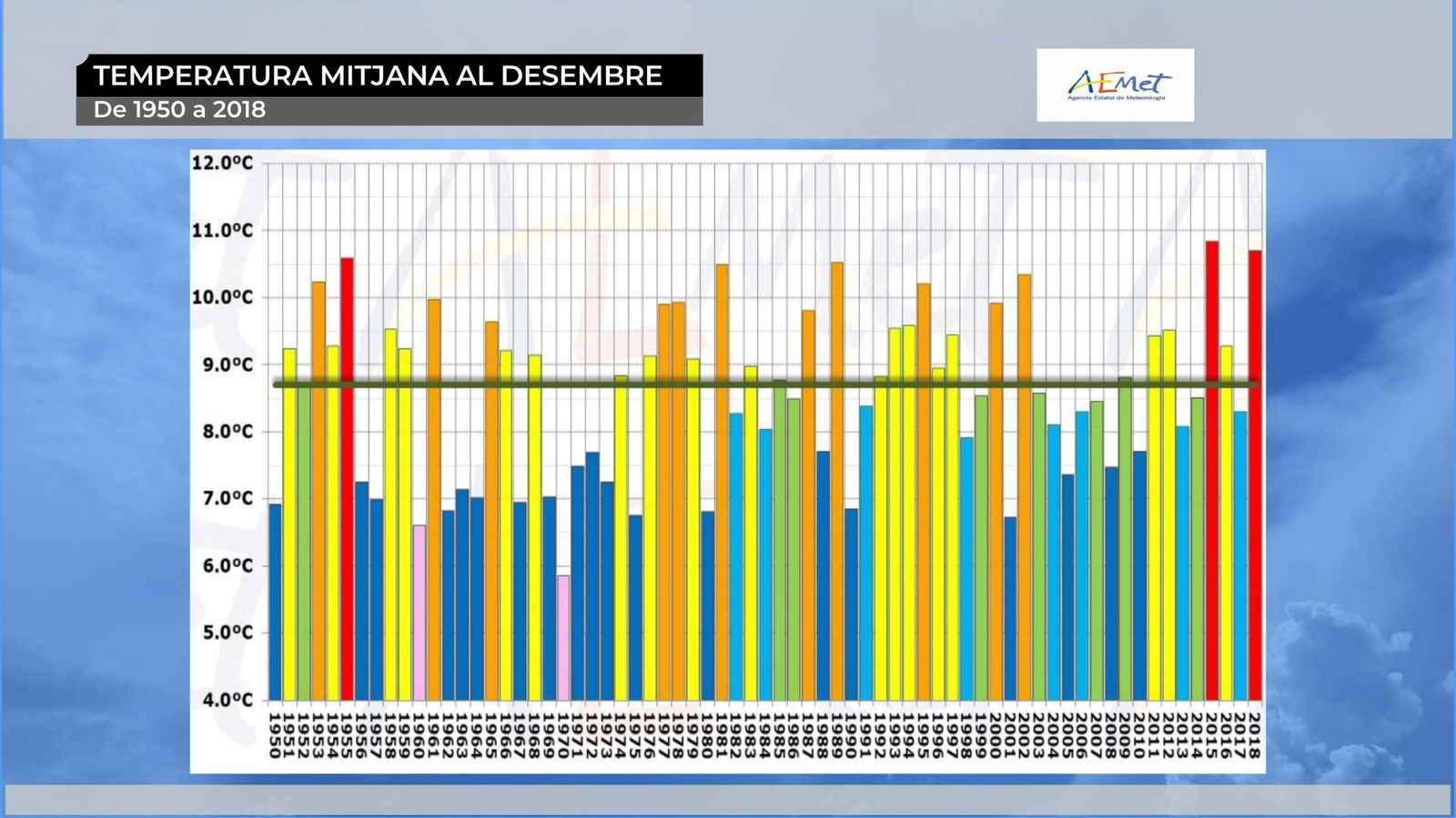Desembre sec i extremadament càlid