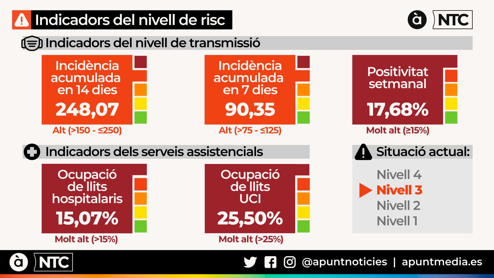 Indicadors del nivell de risc