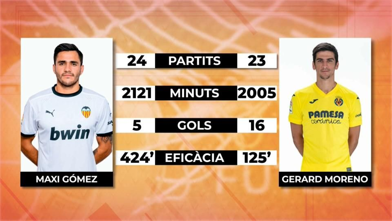 Comparació d'estadístiques entre Maxi Gómez i Gerard Moreno