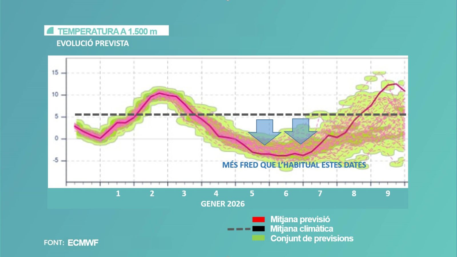EVOLUCIÓ PREVISTA TEMPERATURA A 1500 METRES