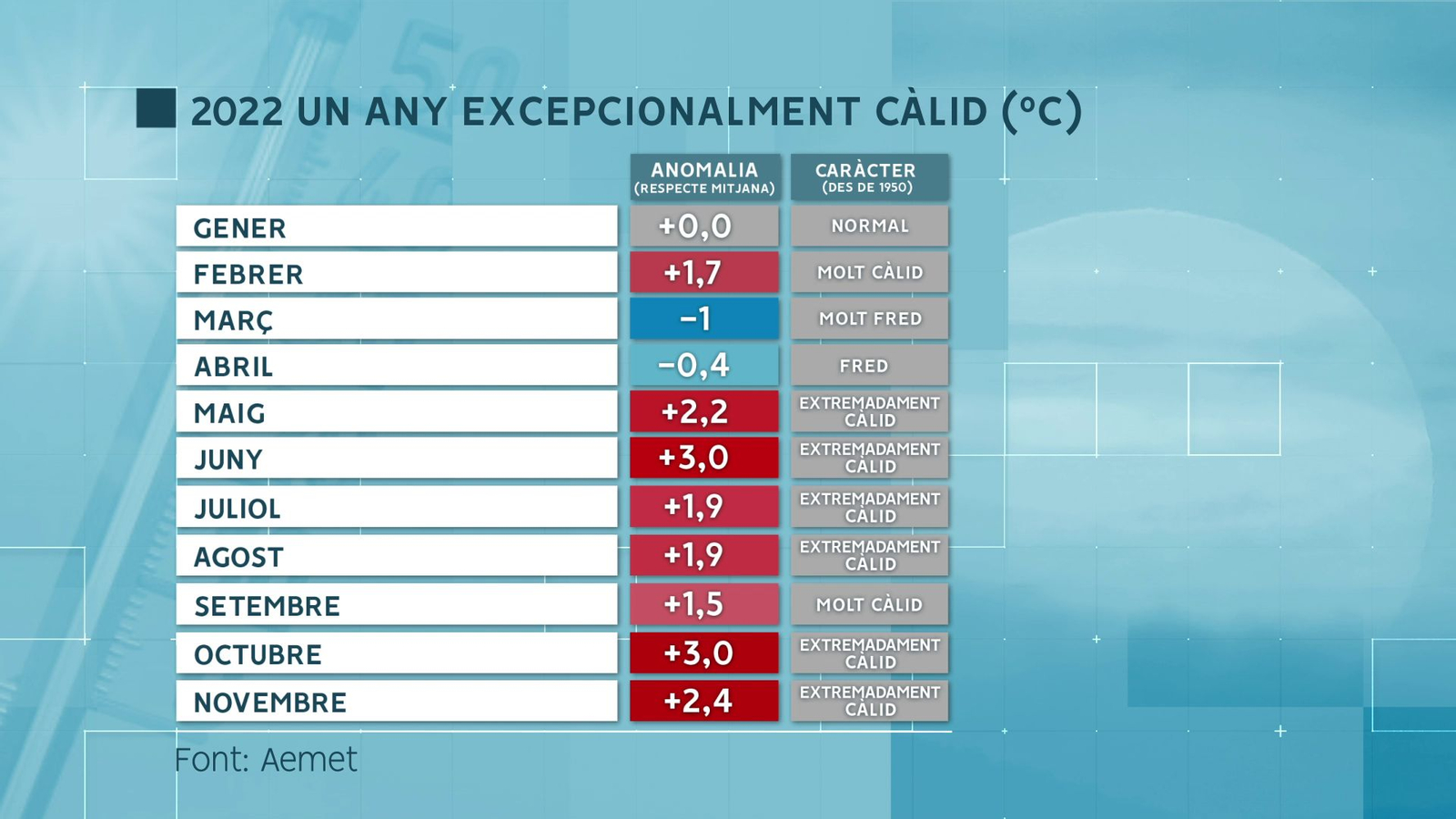 Un 2022 excepcionalment càlid