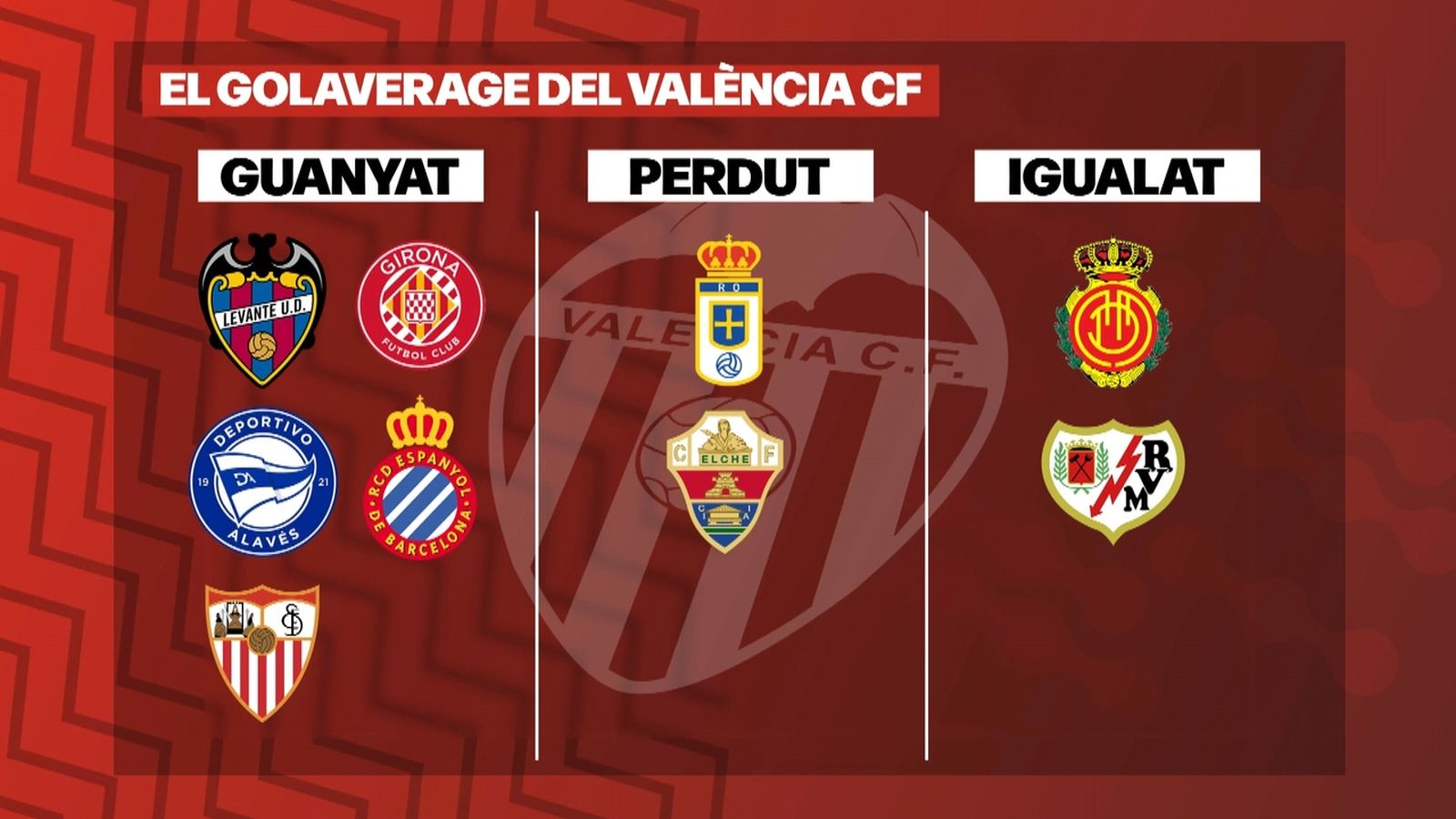 El 'goal-average', un aliat del València