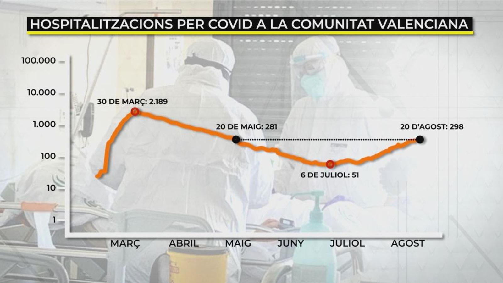 La Comunitat Valenciana torna al nivell d’hospitalitzacions del 20 de maig, amb vora 300 persones ingressades