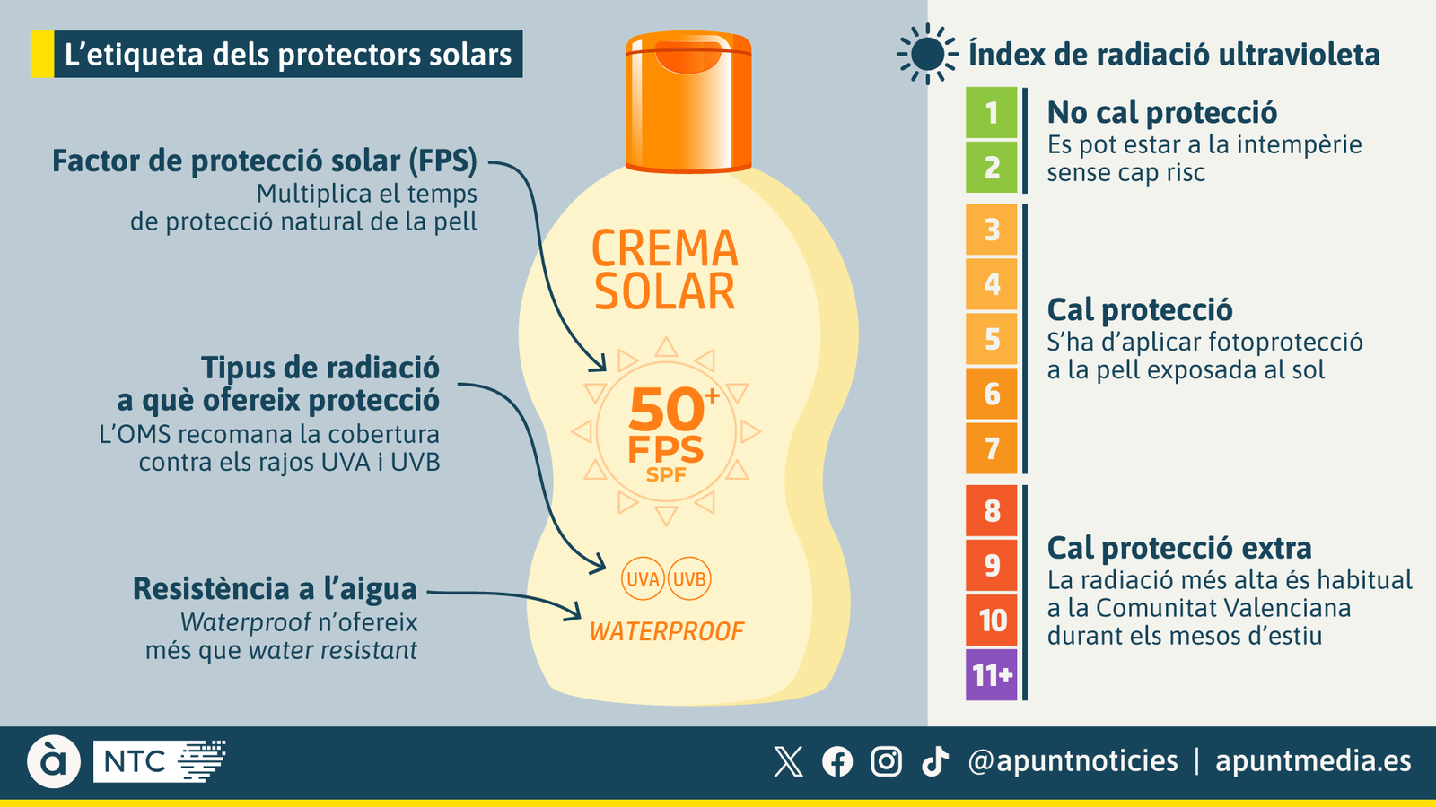 L'etiqueta dels protectors solars explica les propietats del producte