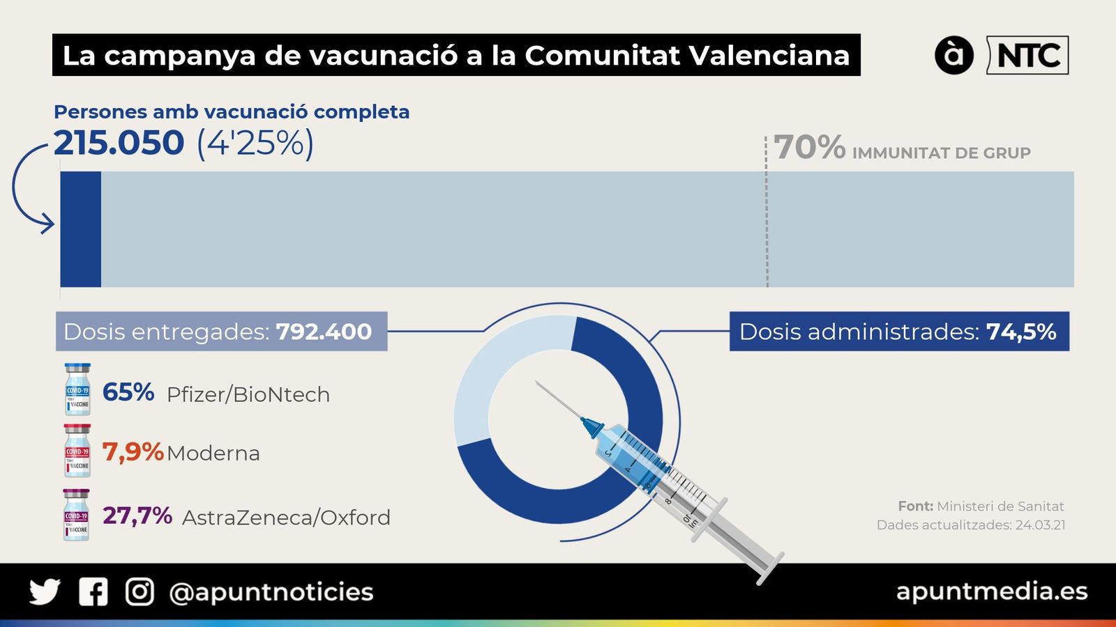Campanya de vacunació a la Comunitat Valenciana, actualitzada el 24 de març de 2021
