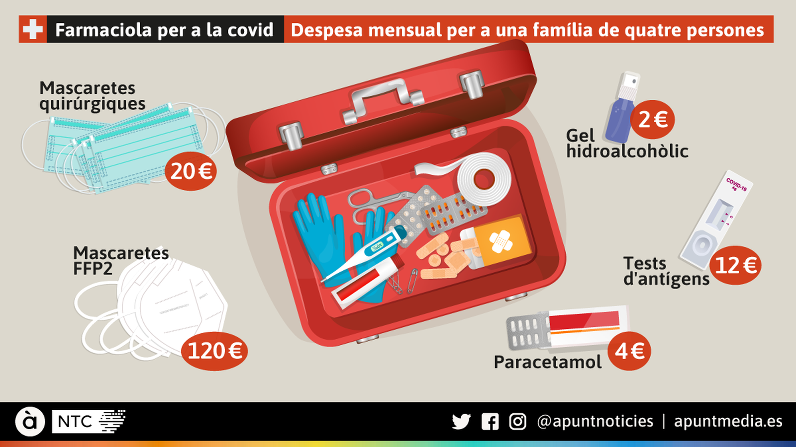 Farmaciola per a la covid: despesa mensual per a una família de quatre persones
