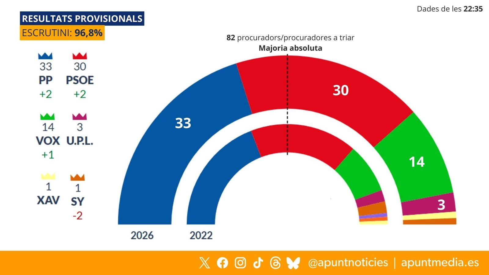 Resultats provisionals 15M Castella i Lleó