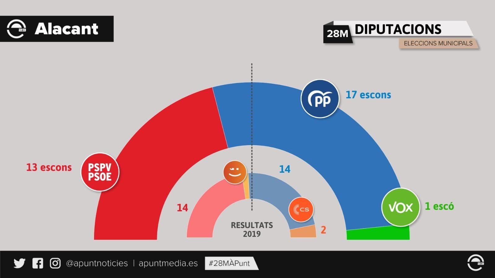 Composició de la nova Diputació d'Alacant