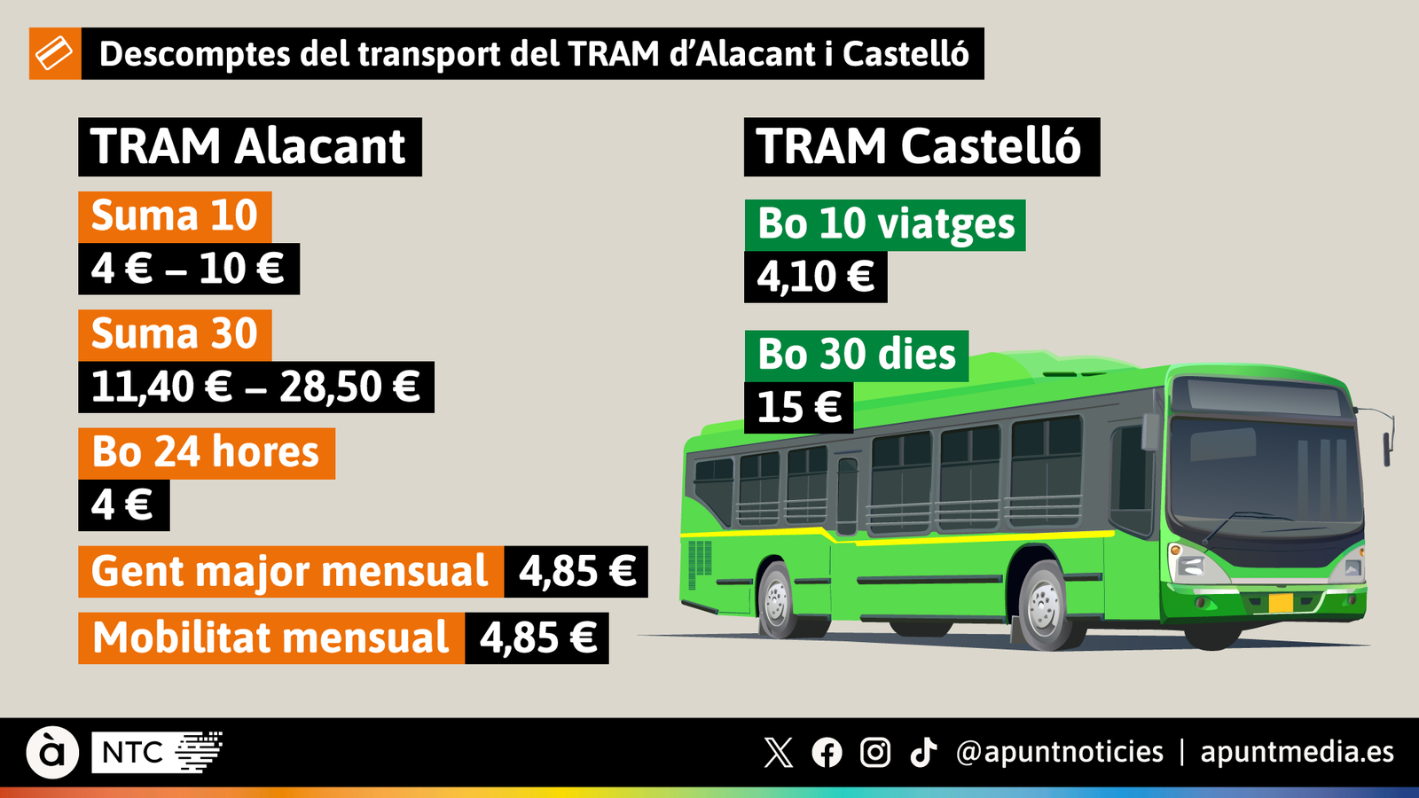 Descomptes del transport del TRAM d’Alacant i Castelló