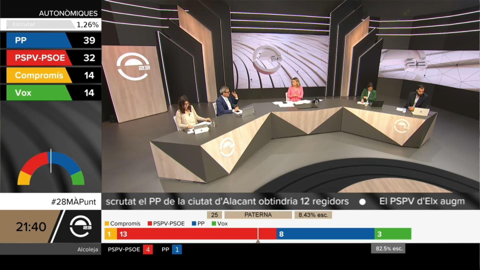 El programa especial 28M: el resultat de les eleccions autonòmiques i municipals va obtindre pics d’audiència del 15%