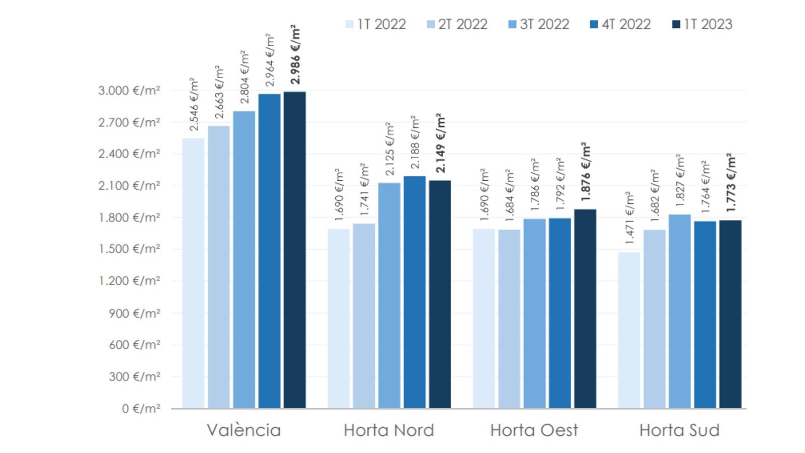 Preu unitari mitjà d'obra nova plurifamiliar