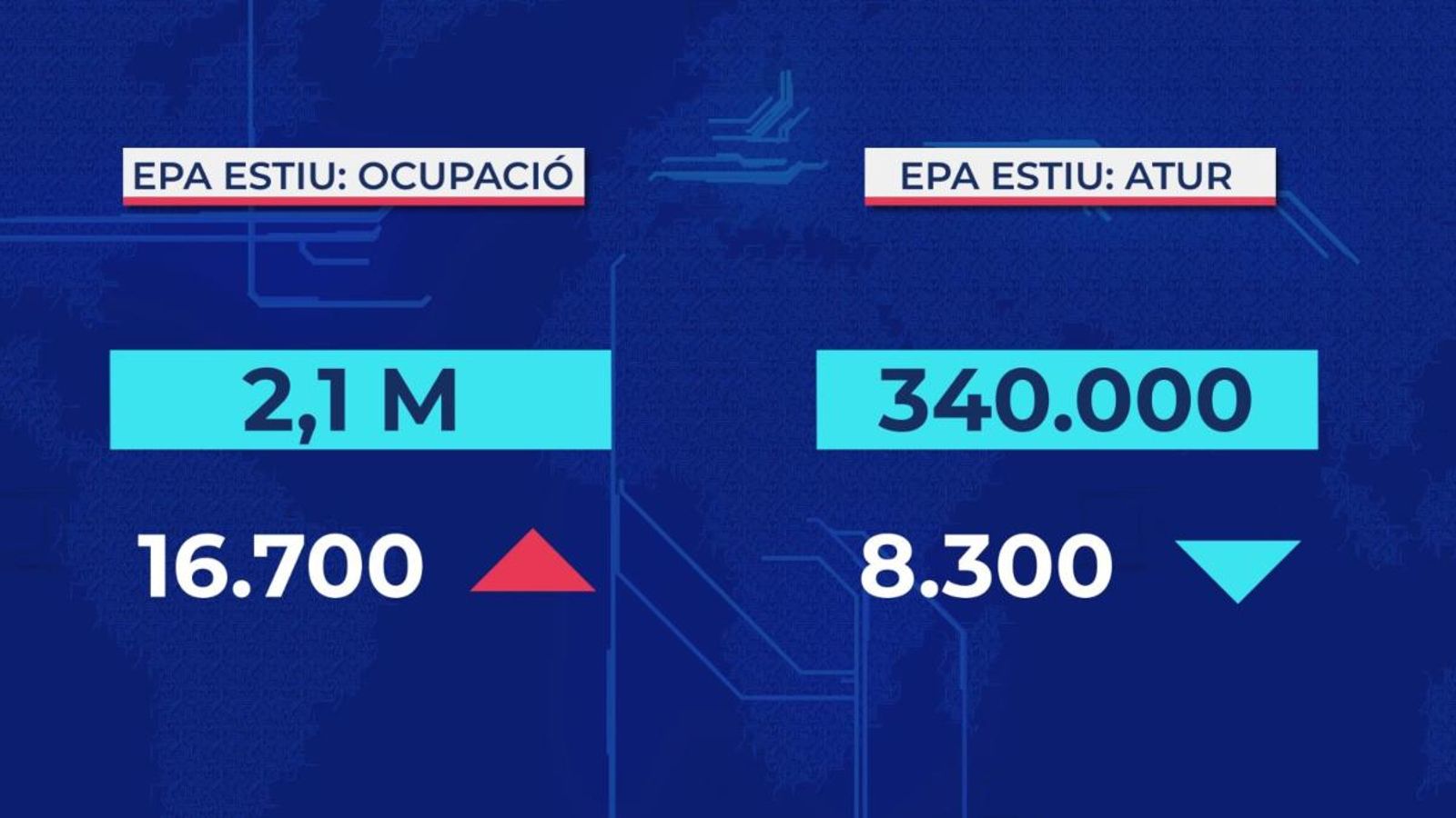 El número d'ocupats ha augmentat a Espanya durant l'estiu fins als 19.874.300 treballadors